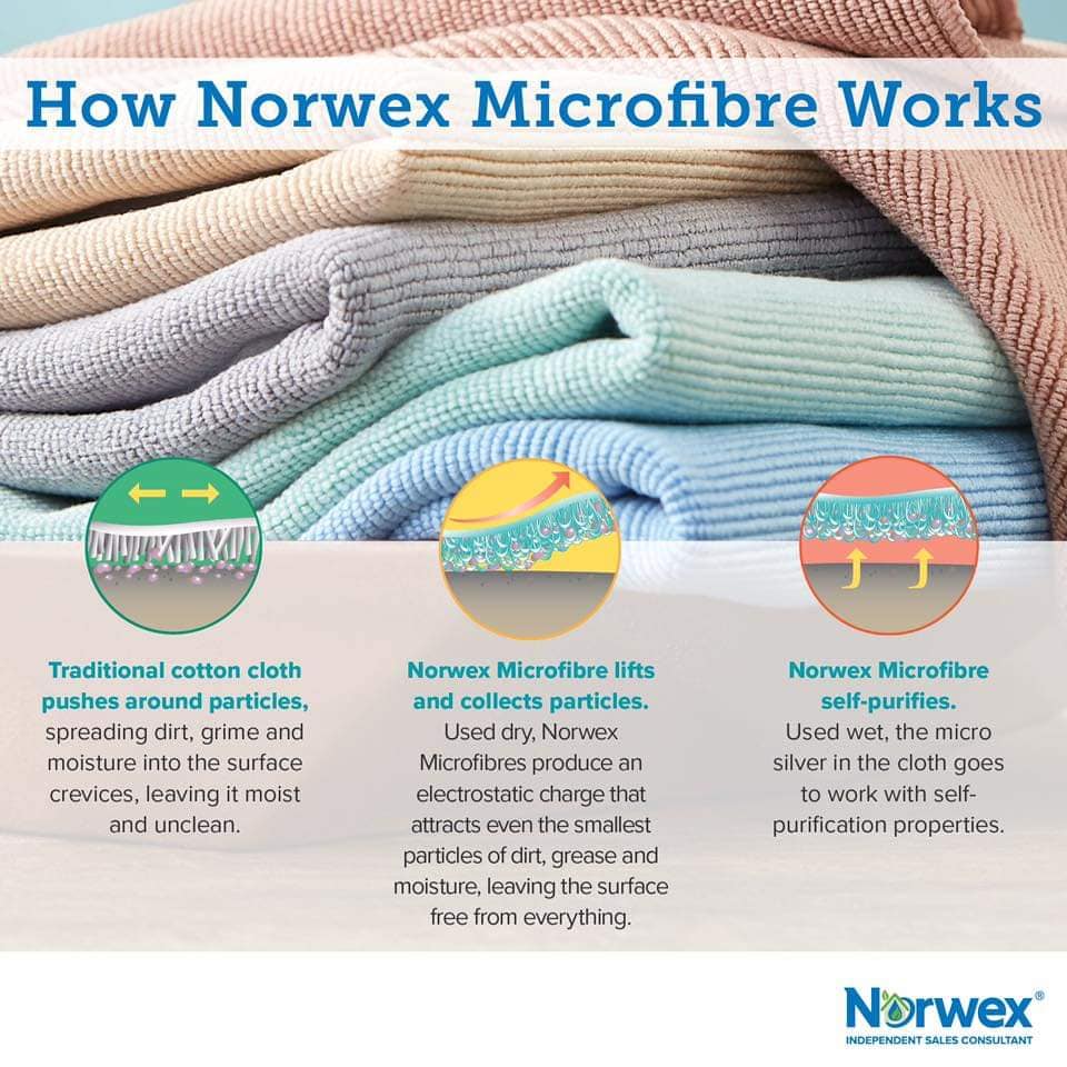 graphic showing information about how Norwex microfiber works